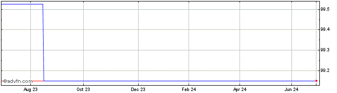 1 Year Enq 23 �pik Tog  Price Chart