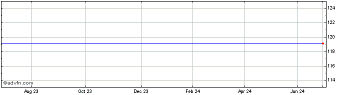 1 Year Roche Fin Ebv  Price Chart
