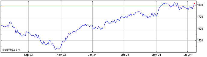 1 Year Ubsetf Emu Sri  Price Chart