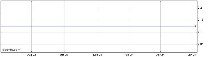 1 Year Evergreen Sec Share Price Chart