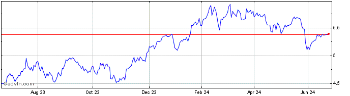 1 Year Cloudcomp-acc  Price Chart