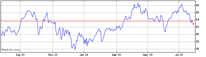 1 Year Wt Bre Crude Ld  Price Chart