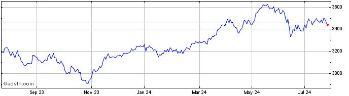 1 Year Ft Eurzn Aldex  Price Chart