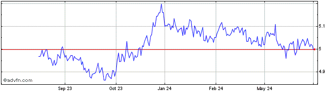 1 Year Fil Gg Ca - Uhi  Price Chart