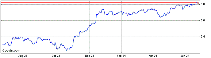 1 Year Ghy Pa Mf-accgh  Price Chart