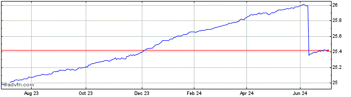 1 Year Frk Eurshrt Etf  Price Chart