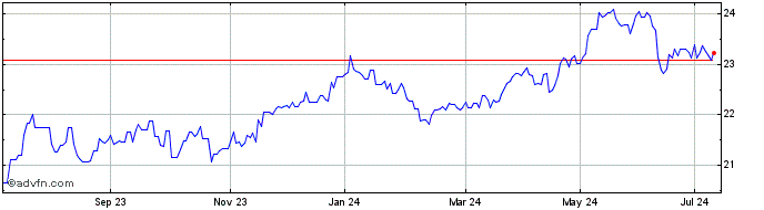 1 Year Frk Eurqdiv Etf  Price Chart