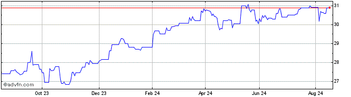 1 Year Frk Glob Eq Sri  Price Chart