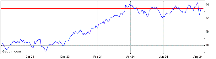 1 Year Frk Us Eq Etf  Price Chart