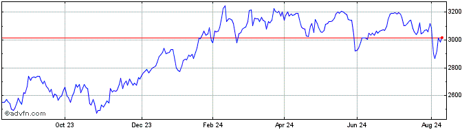 1 Year Ft Fsky  Price Chart