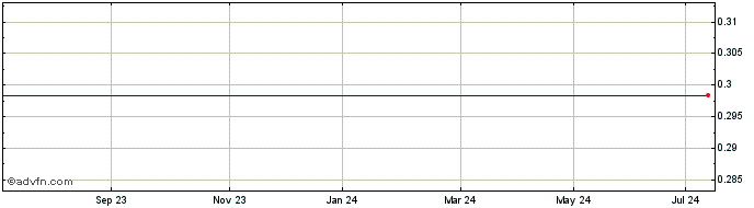 1 Year Mitsu Hc Cap.28  Price Chart