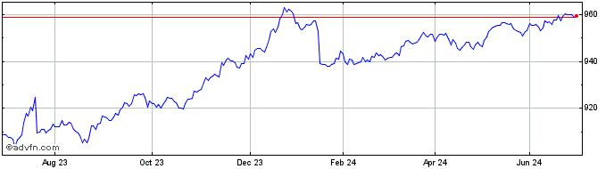 1 Year Lg Esg Corp 05  Price Chart