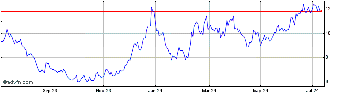 1 Year Gryscalefinance  Price Chart