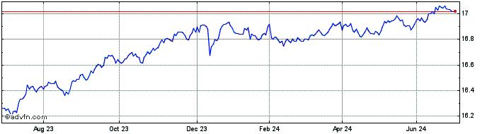 1 Year Am Ukgov 0-5y  Price Chart