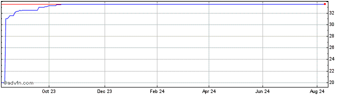 1 Year Glantus Share Price Chart