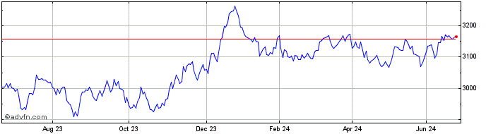 1 Year Ivz Gilts Acc  Price Chart