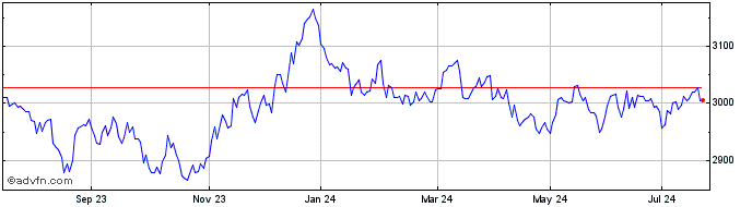 1 Year Ivz Gilts Dst  Price Chart