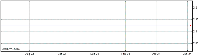 1 Year GN Group Share Price Chart