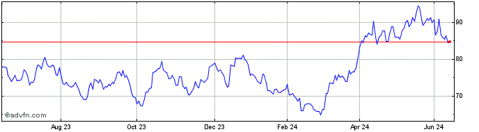 1 Year Ma Goldbugs Etf  Price Chart