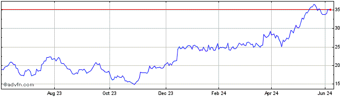 1 Year Ls 2x Goldman  Price Chart