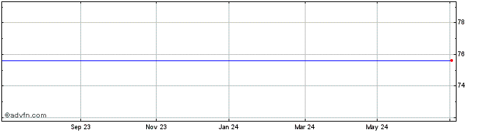 1 Year Goldman D GBP Share Price Chart