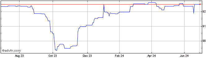 1 Year Rcb 26  Price Chart