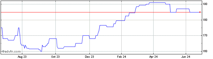 1 Year Halifax 13fe%bd  Price Chart