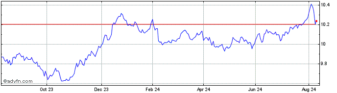 1 Year Hsbc Icav Gl Go  Price Chart