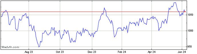 1 Year Hsbc Japan  Price Chart