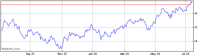 1 Year Hsbc Msci Apejp  Price Chart