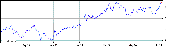 1 Year Hsbc Jp Su Dist  Price Chart
