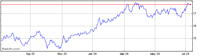 1 Year Hsbc Jp Sus Etf  Price Chart