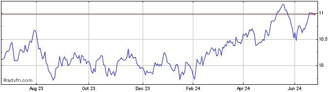 1 Year Hsbc Emsu Dist  Price Chart