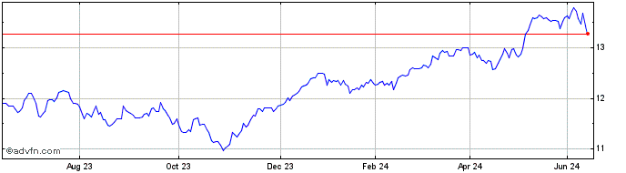 1 Year Hsbc Eur Exuksu  Price Chart