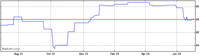 1 Year Rcb 27  Price Chart
