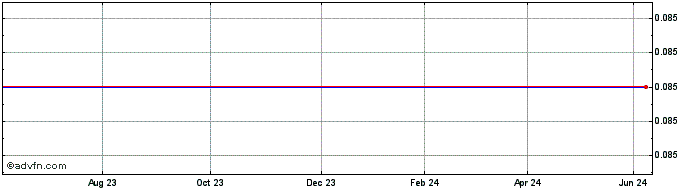 1 Year Hume Cap Sec Share Price Chart