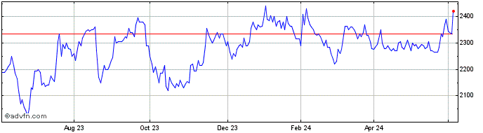 1 Year Harbourvest Global Priva... Share Price Chart