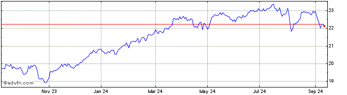 1 Year Hsbc Ww Eq �  Price Chart