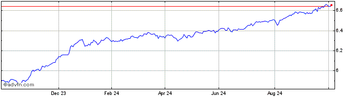 1 Year E Hy Crp Usd-h  Price Chart