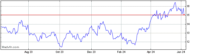 1 Year Ishr Gold Prod  Price Chart