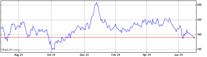 1 Year Ishr E Inf Gov  Price Chart