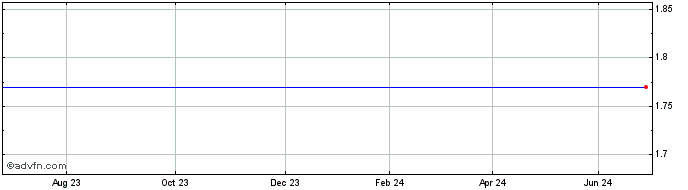 1 Year Gblonlineretacc  Price Chart