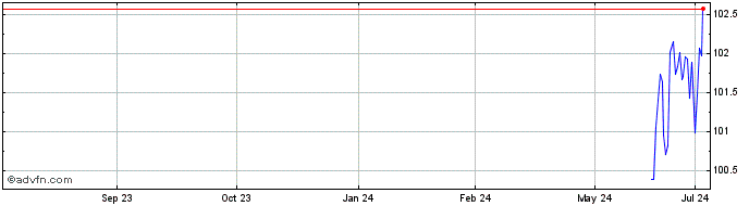 1 Year Ish Ibd Dec30 $  Price Chart