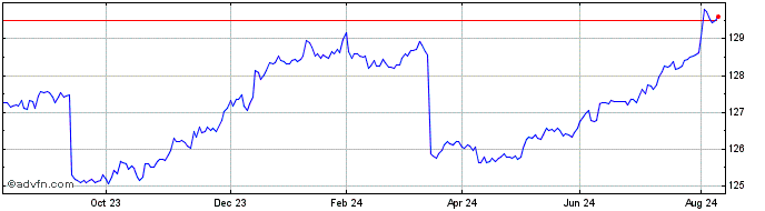 1 Year Ishr $ Tb 1-3  Price Chart