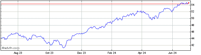 1 Year Ishr S&p 500-i  Price Chart