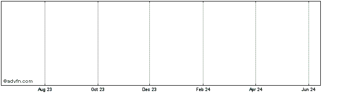 1 Year Ingenious F Ord Share Price Chart