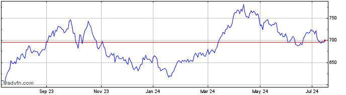1 Year Is Sp Energy  Price Chart