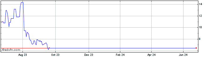 1 Year 3x Infineon  Price Chart