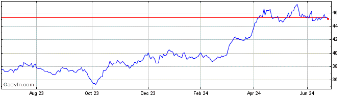 1 Year Ishs Gold $  Price Chart