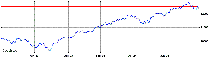 1 Year Ishr Sp 500 G H  Price Chart